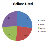 Gallons Used by Season
