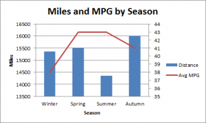 Miles Driven and MPG by Season