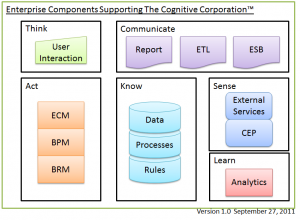 Cognitive Corporation Enterprise Components Depiction