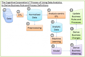 The Cognitive Corporation’s™ Process of Using Data Analytics to Derive Business Rule and Process Definitions