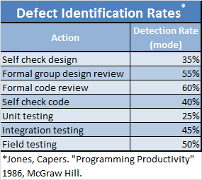 Defect Identification Rates Data Table